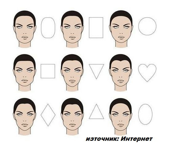 Характерът според типа лице